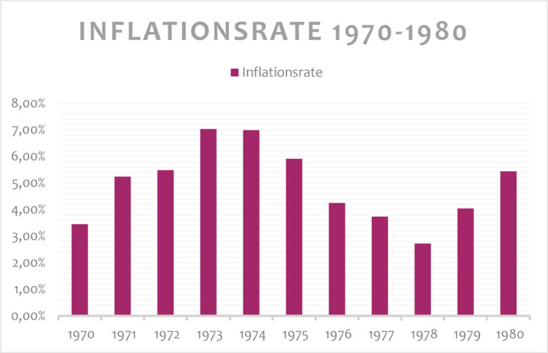 Inflationsrate in Deutschland von 1970-1980