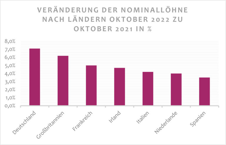 Veränderung der Nominallöhne nach ausgewählten Ländern (Oktober 2021-Oktober 2022)