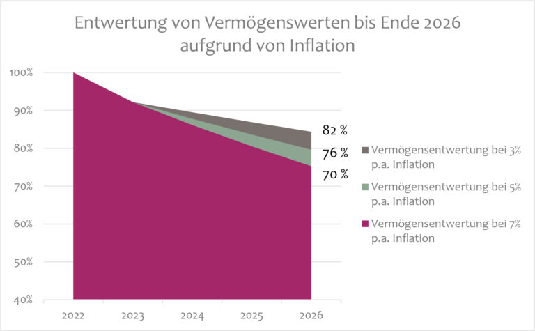 Entwertung von Vermögenswerten bei verschiedenen Inflationsszenarien