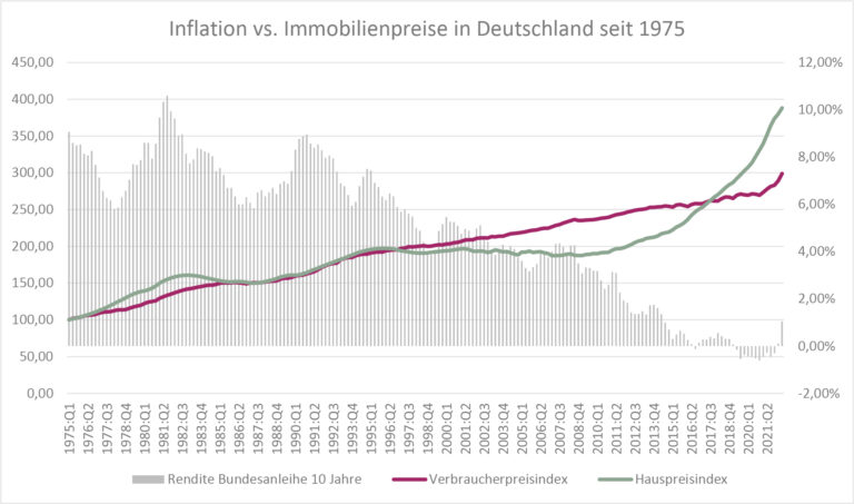 Inflation gegenüber Immobilienpreisen in Deutschland seit 1975