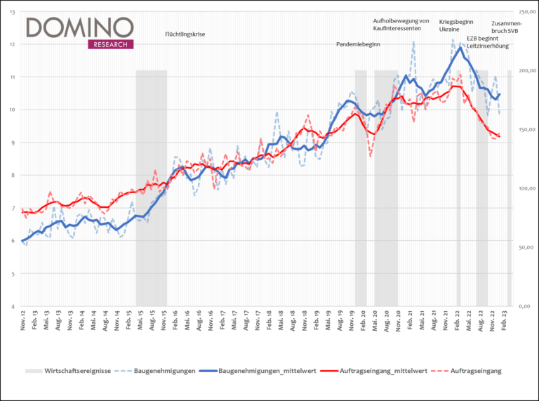 Entwicklung Baugenehmigungen (nach Auftragswert) und Auftragseingang im Bauhauptgewerbe (nach Auftragswert)