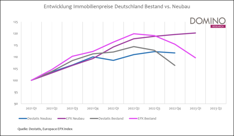 Entwicklung der Immobilienpreise in Deutschland nach Preisindizes von Destatis und EPX (Europace); Unterscheidung in Bestand und in Neubau
