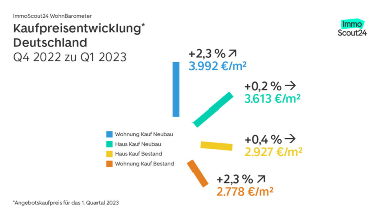 Kaufpreiseintwicklung Wohnungen und Häuser in Deutschland basierend auf ImmoScout24 Daten 