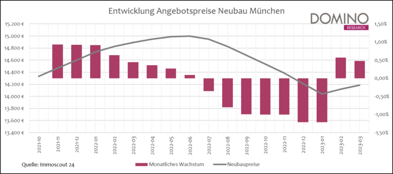 Entwicklung der Wohnungspreise Neubau in München basierend auf ImmoScout24 Daten
