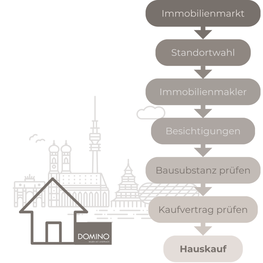 Eine Graftik zum Hauskauf in München 2023. Tipps zum Hauskauf.