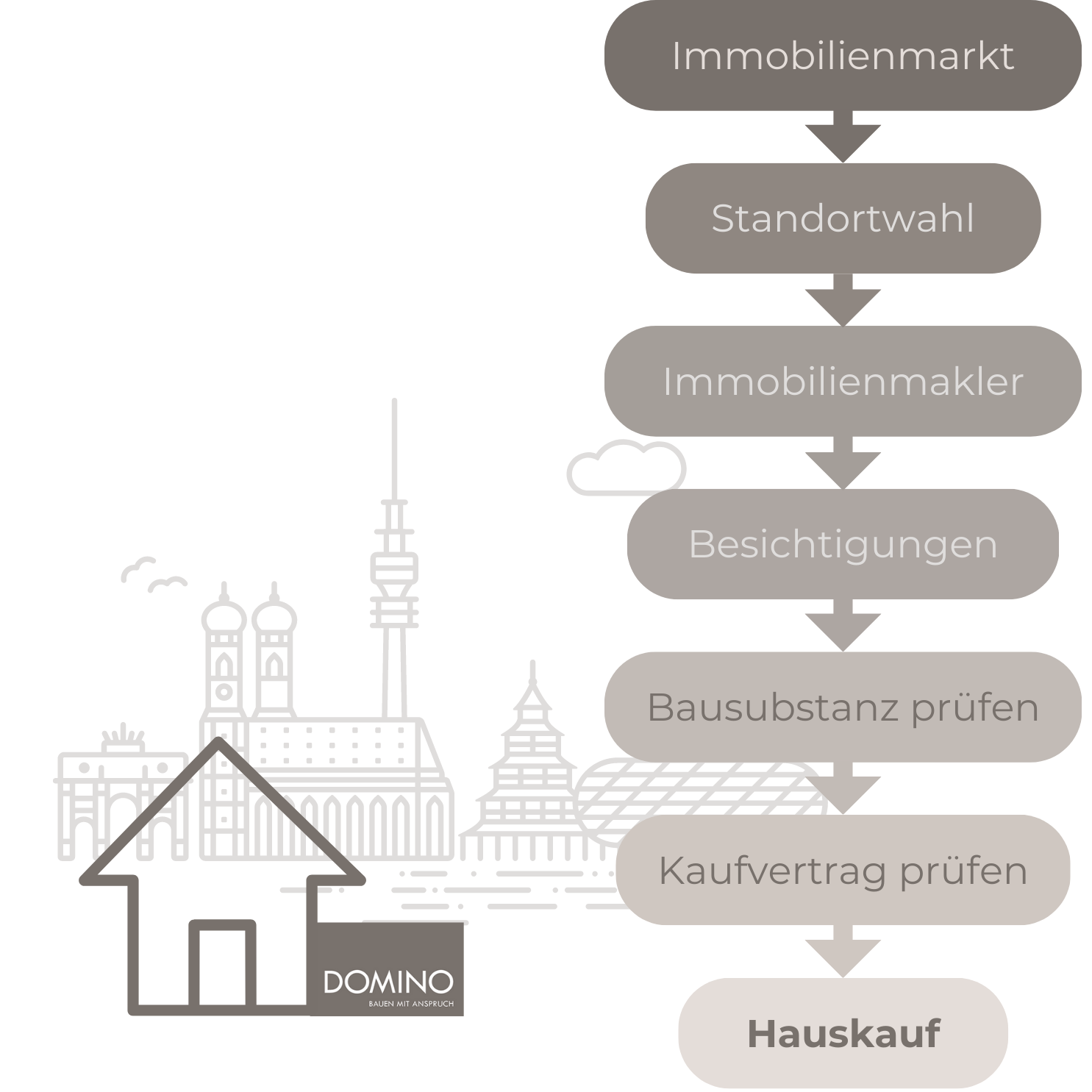 10 Tipps Hauskauf München DOMINO Bau
