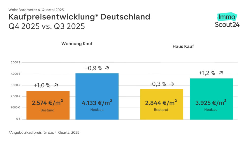Balkendiagramm Kaufpreise in den Metropolen Q4 vs Q3 2025
