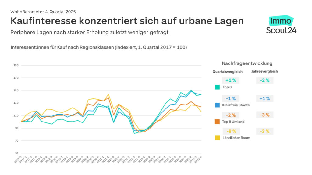 Diagramm Kaufinteresse 4. Quartal 2025