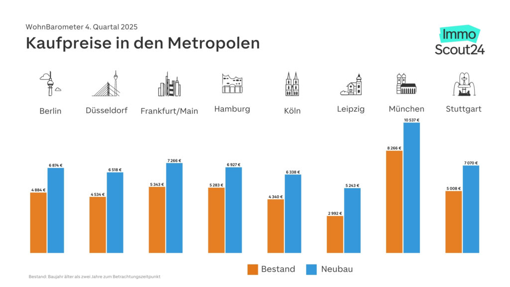 Säulendiagramm Kaufpreise in den Metropolen 4. Quartal 2025