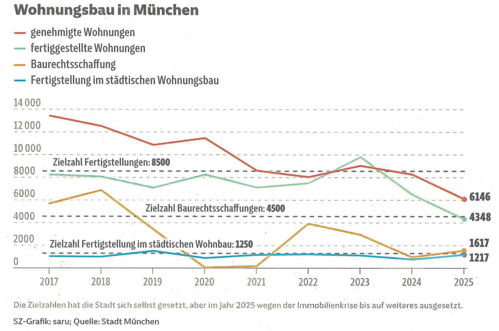 Abbildung einer Grafik aus der SZ "Wohnungsbau in München" 2017-2025