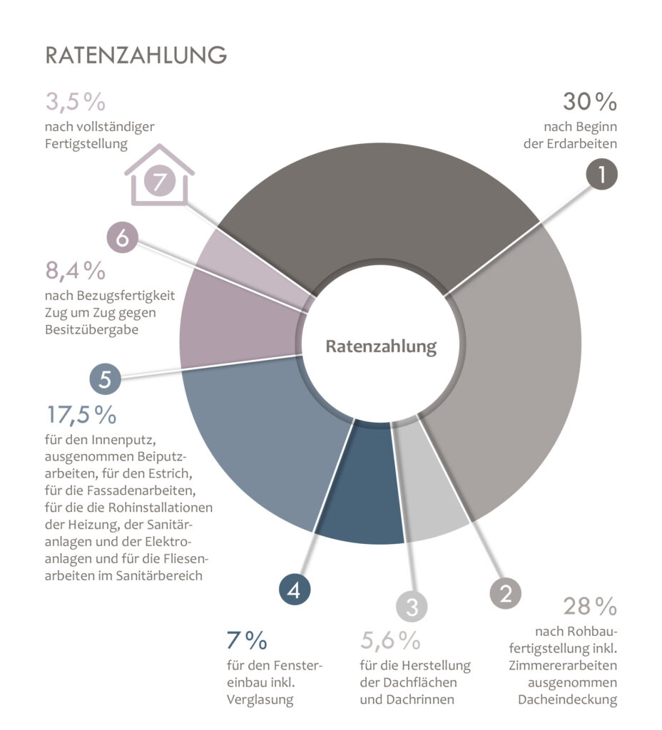 Grafik Darstellung Ratenzahlung für Kunden