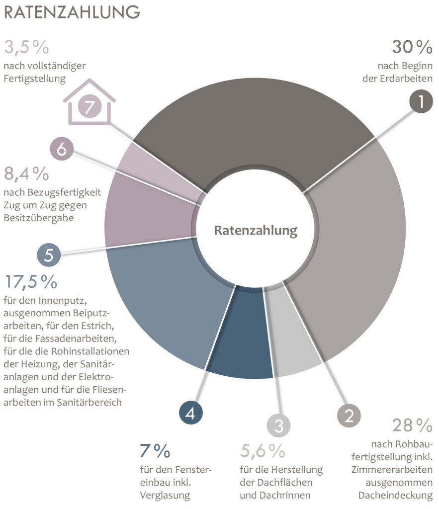 Grafik Darstellung Ratenzahlung für Kunden